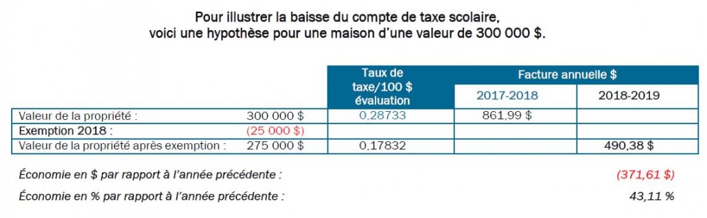 Exemple taxation 2018-2019 sur maison de 300 000