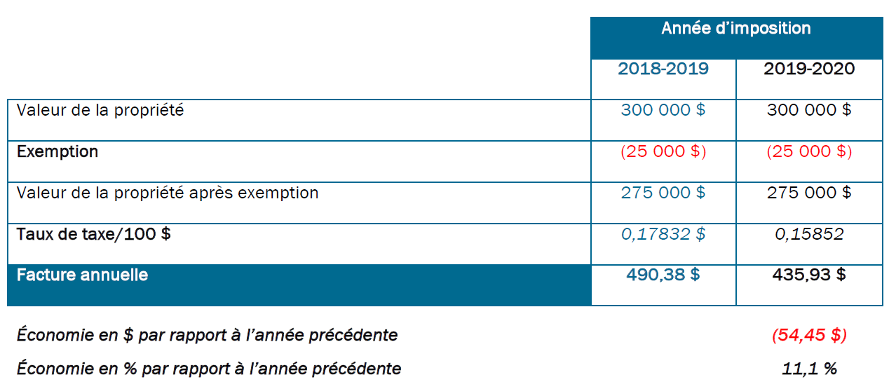 Baisse du taux des comptes sur carnet au 2e semestre 2019 - Médias24