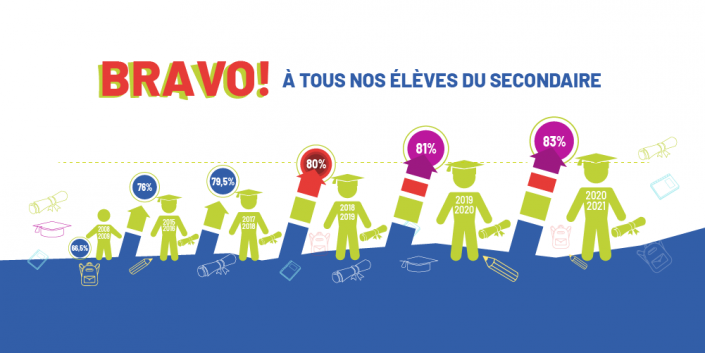 CSSDGS_Taux de diplomation-2020-2021b_Actualite3