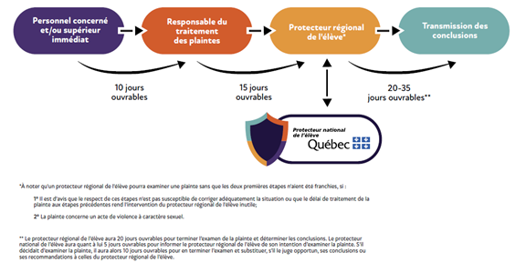 Schéma du processus de traitement des plaintes au CSSDGS en quatre étapes principales :

La plainte est d’abord adressée au personnel concerné et/ou au supérieur immédiat (délai : 10 jours ouvrables).

Si nécessaire, la plainte est transmise au responsable du traitement des plaintes (délai : 15 jours ouvrables).

En l’absence de résolution, la plainte peut être soumise au Protecteur régional de l’élève (délai : 20 à 35 jours ouvrables).

Finalement, les conclusions sont transmises à la personne plaignante.

Le graphique précise que le Protecteur régional peut être saisi directement dans certains cas (notamment pour des situations urgentes ou de violence). Il est aussi mentionné que le Protecteur national de l’élève du Québec peut intervenir si les délais ne sont pas respectés ou si la situation le requiert, avec des délais additionnels précisés en bas de l’image.