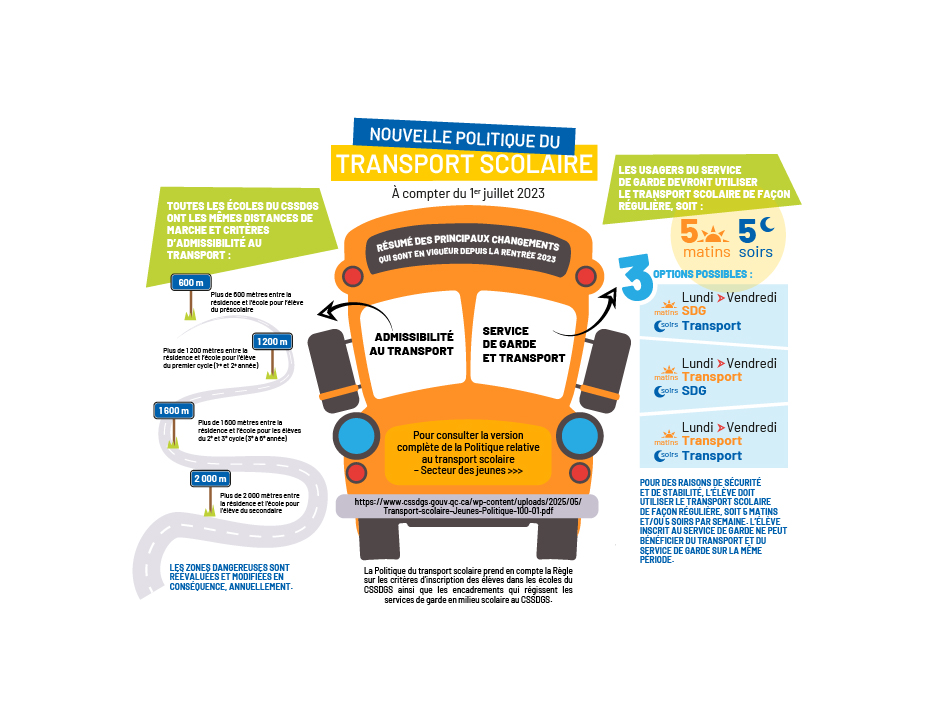 Résumé des principaux changements de la politique de transport scolaire du CSSDGS en vigueur depuis la rentrée 2023. Les élèves utilisant le service de garde doivent désormais utiliser le transport scolaire de façon régulière (5 matins et/ou 5 soirs par semaine), sans possibilité de combiner les deux services sur une même période. De plus, les critères d’admissibilité sont harmonisés pour toutes les écoles : le transport est offert si la distance entre la résidence et l’école dépasse un seuil spécifique selon le niveau scolaire (de 600 m à 2 000 m). Les zones dangereuses sont réévaluées chaque année.