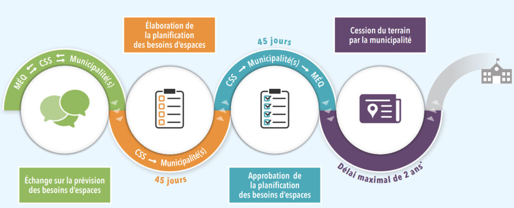 Schéma illustrant le processus de planification des besoins d’espaces scolaires : échanges entre le ministère de l’Éducation, les centres de services scolaires et les municipalités, élaboration et approbation de la planification (deux fois 45 jours), puis cession du terrain par la municipalité dans un délai maximal de deux ans.