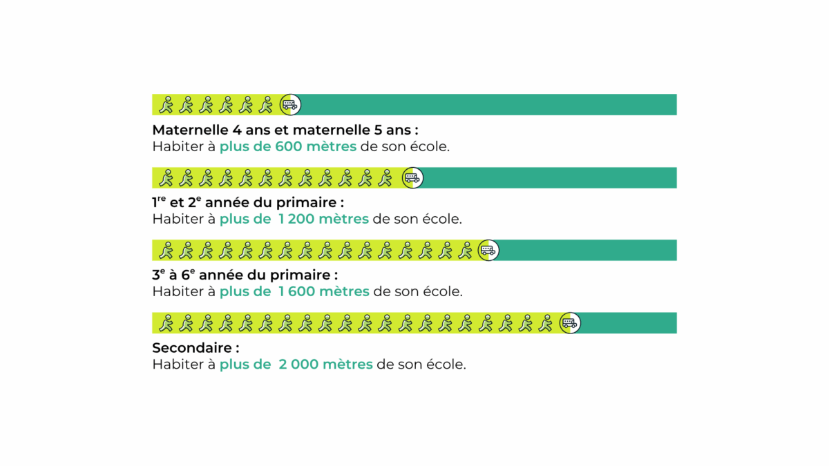 Infographie illustrant les critères d'admissibilité au transport scolaire selon la distance entre la résidence principale de l'élève et son école. Les distances minimales sont de plus de 600 mètres pour la maternelle 4 ans et 5 ans, de plus de 1 200 mètres pour la 1re et la 2e année du primaire, de plus de 1 600 mètres pour la 3e à la 6e année du primaire et de plus de 2 000 mètres pour les élèves du secondaire fréquentant leur école de secteur.